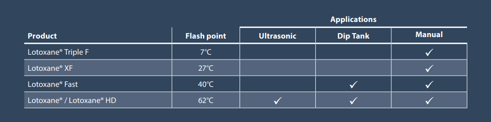 Lotoxane product application table