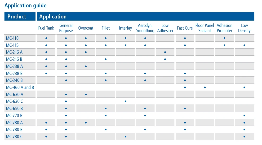 Application guide for Naftoseal products