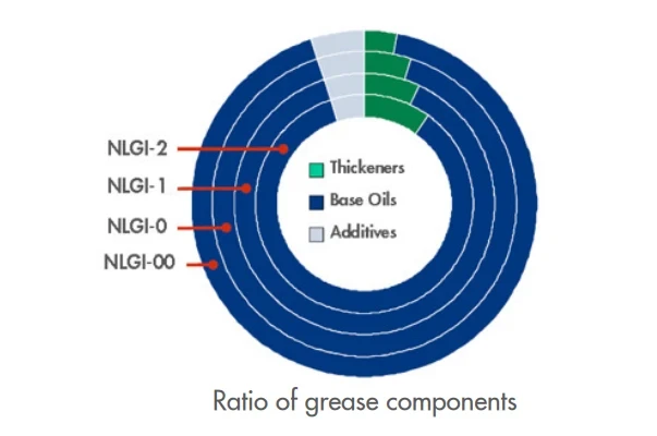 Ratio of grease component parts, NLGI 00 ,0, 1 &2