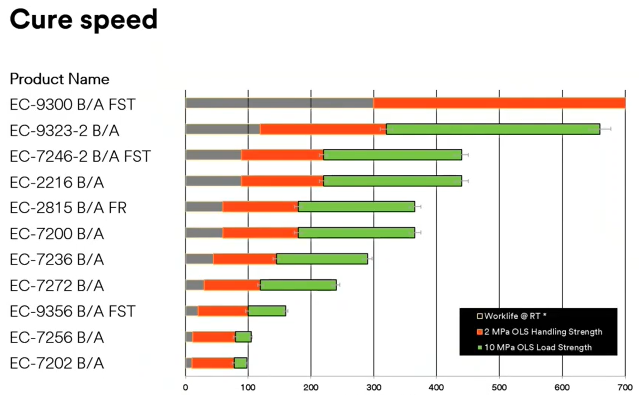 Cure speed graph