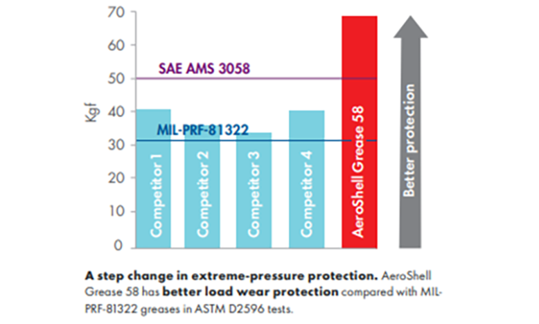 Chart demonstrating Aeroshell Grease 58 performance properties