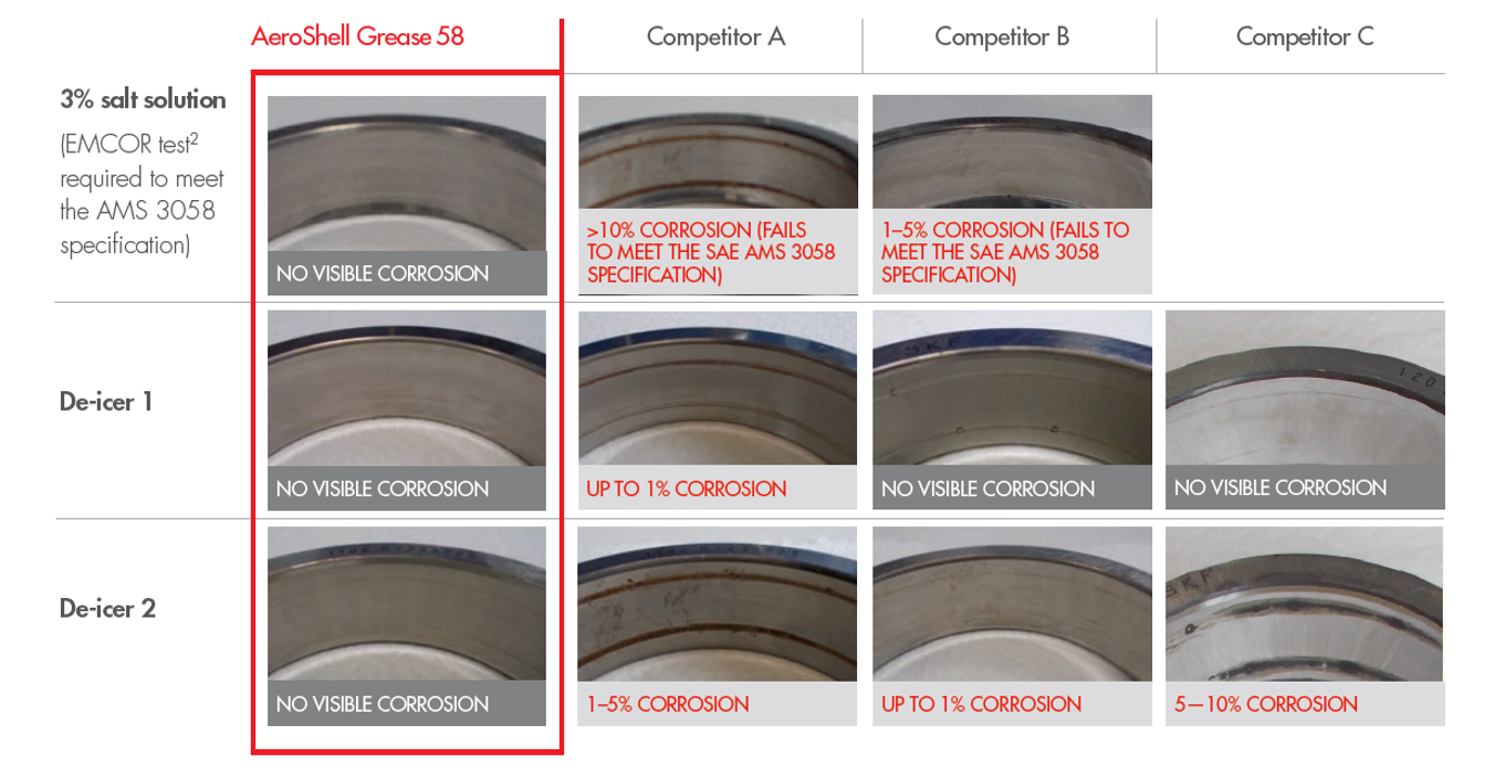 Chart demonstrating Aeroshell Grease 58 performance compared to competitors with images of corrosion comparison