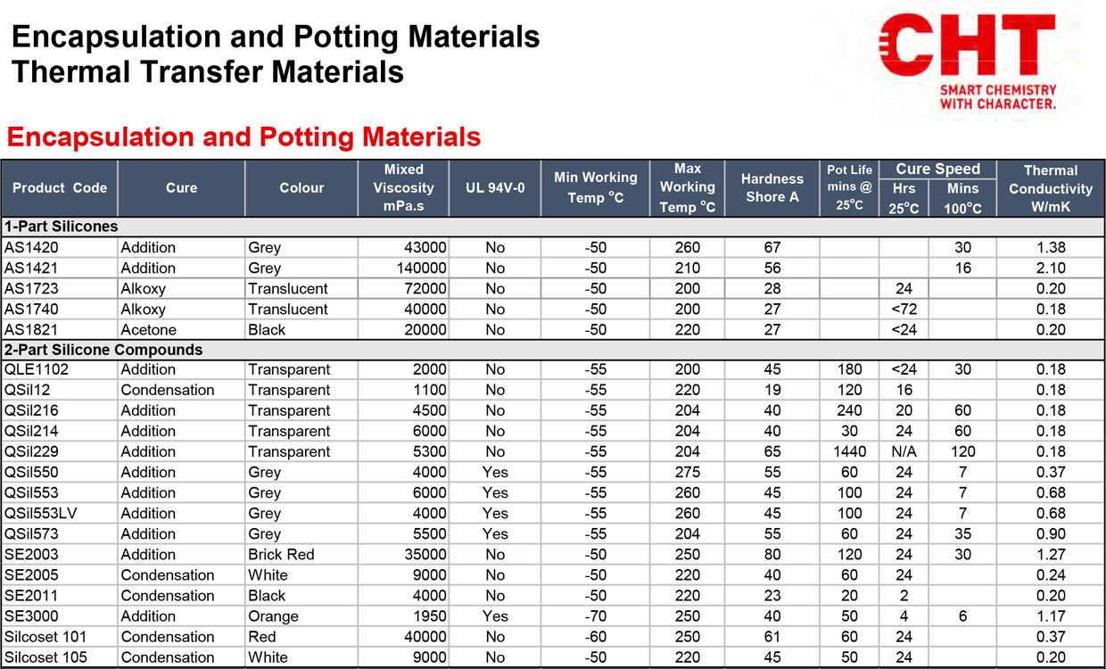 Encapsulation and potting compounds table