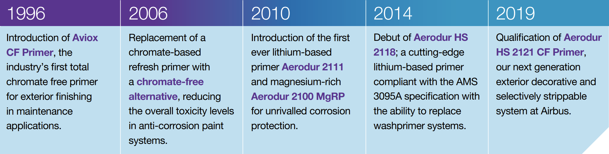 timeline of chromate-free AkzoNobel coatings