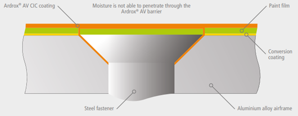Ardrox AV CIC Coating diagram