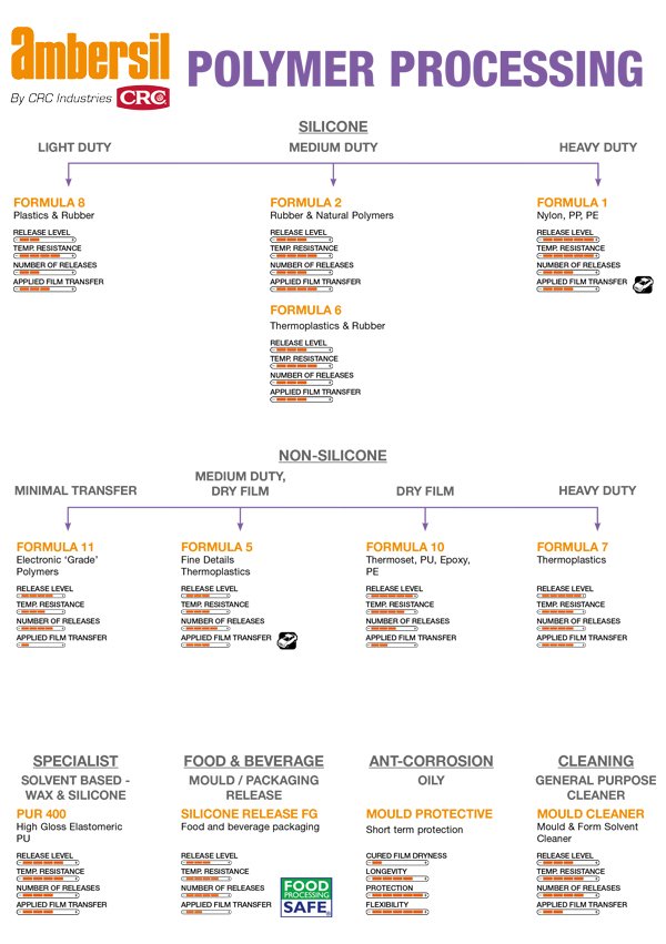 Ambersil Polymer Processing Brochure Cover
