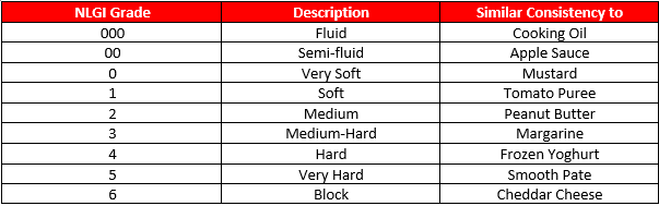 Grease properties and grade chart with examples