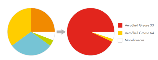 Pie charts comparing grease 33 and 64