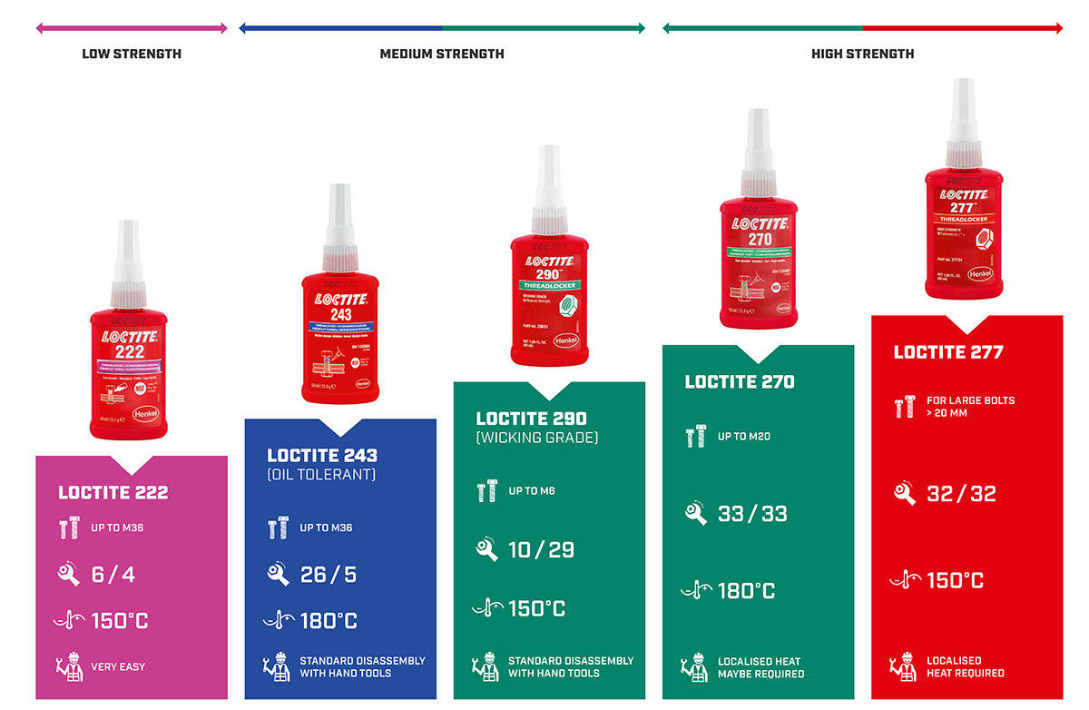 Loctite chart showing bottles in order of adhesive strength