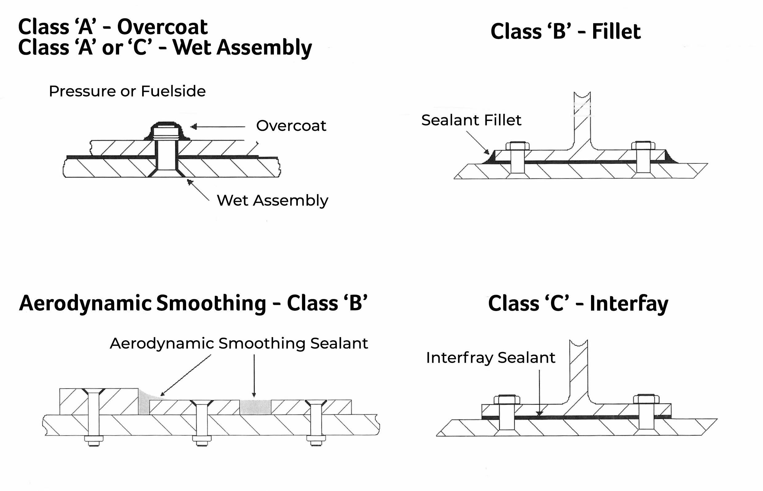 Aircraft sealant diagram