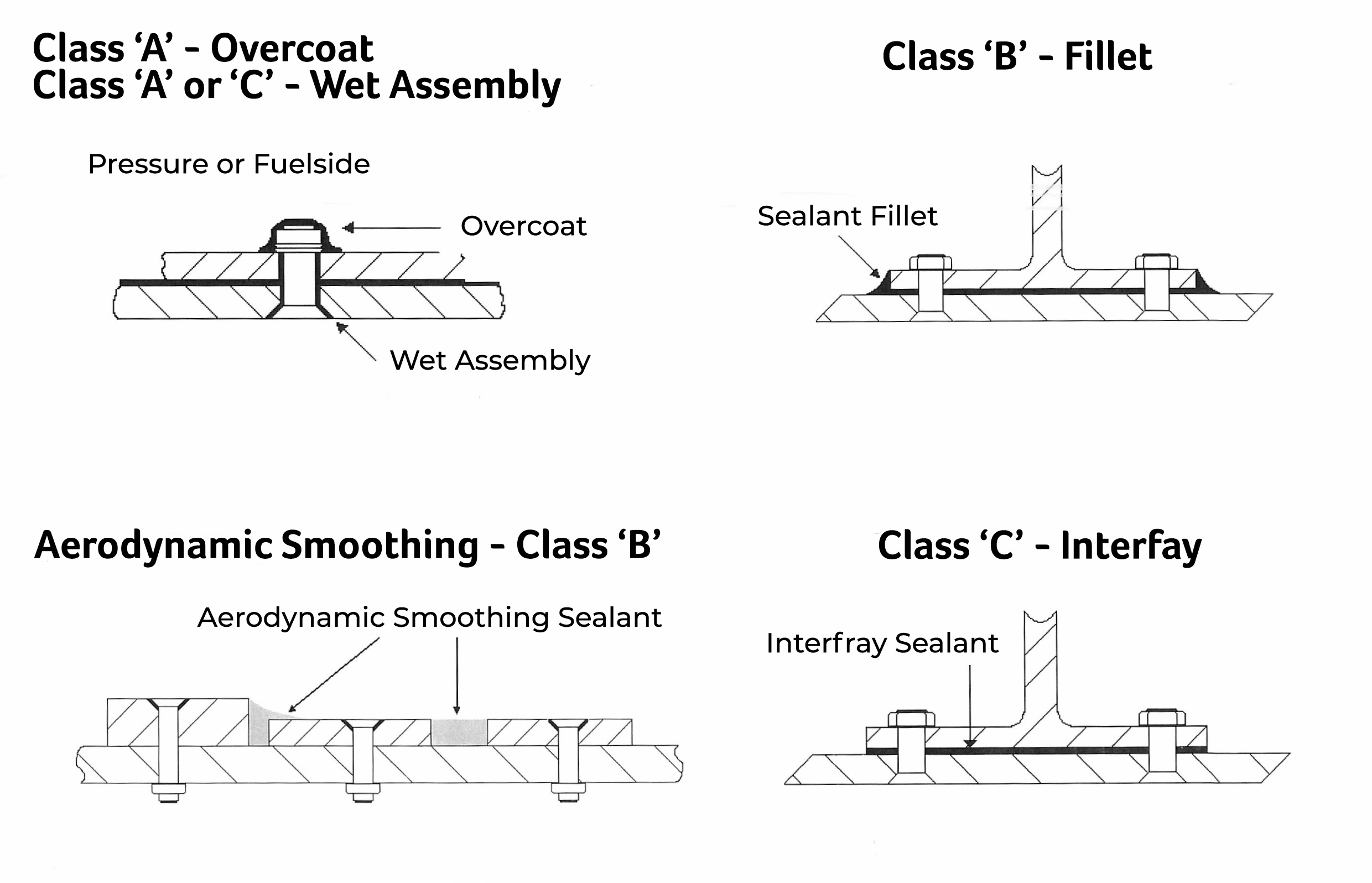 Smoothing sealant diagram