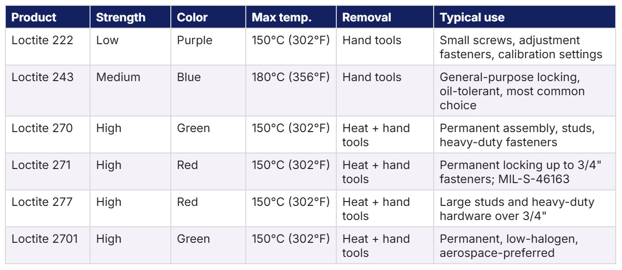 Loctite threadlocker chart comparing products by strength, color, maximum temperature, removal tools, and application use