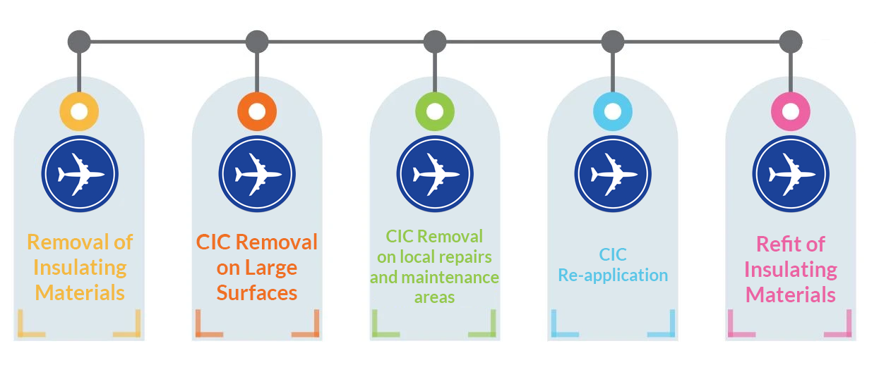CIC maintenance process