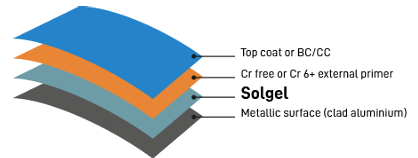 Paint scheme with socogel