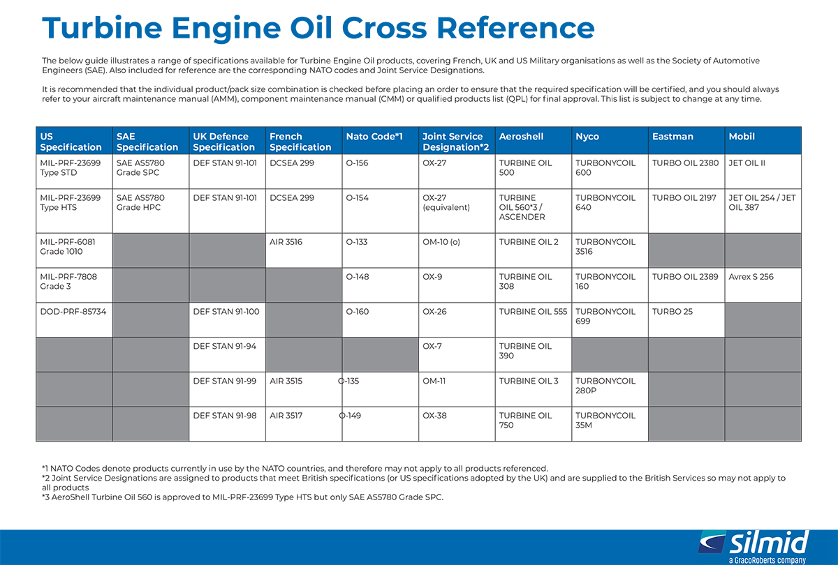 Turbine Engine Oil cross-reference guide detailing military specs (MIL-PRF), NATO codes, and commercial lubricant product equivalents.