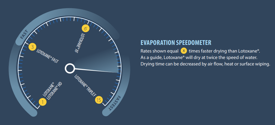 speedometer showing Lotoxane product evaporation times