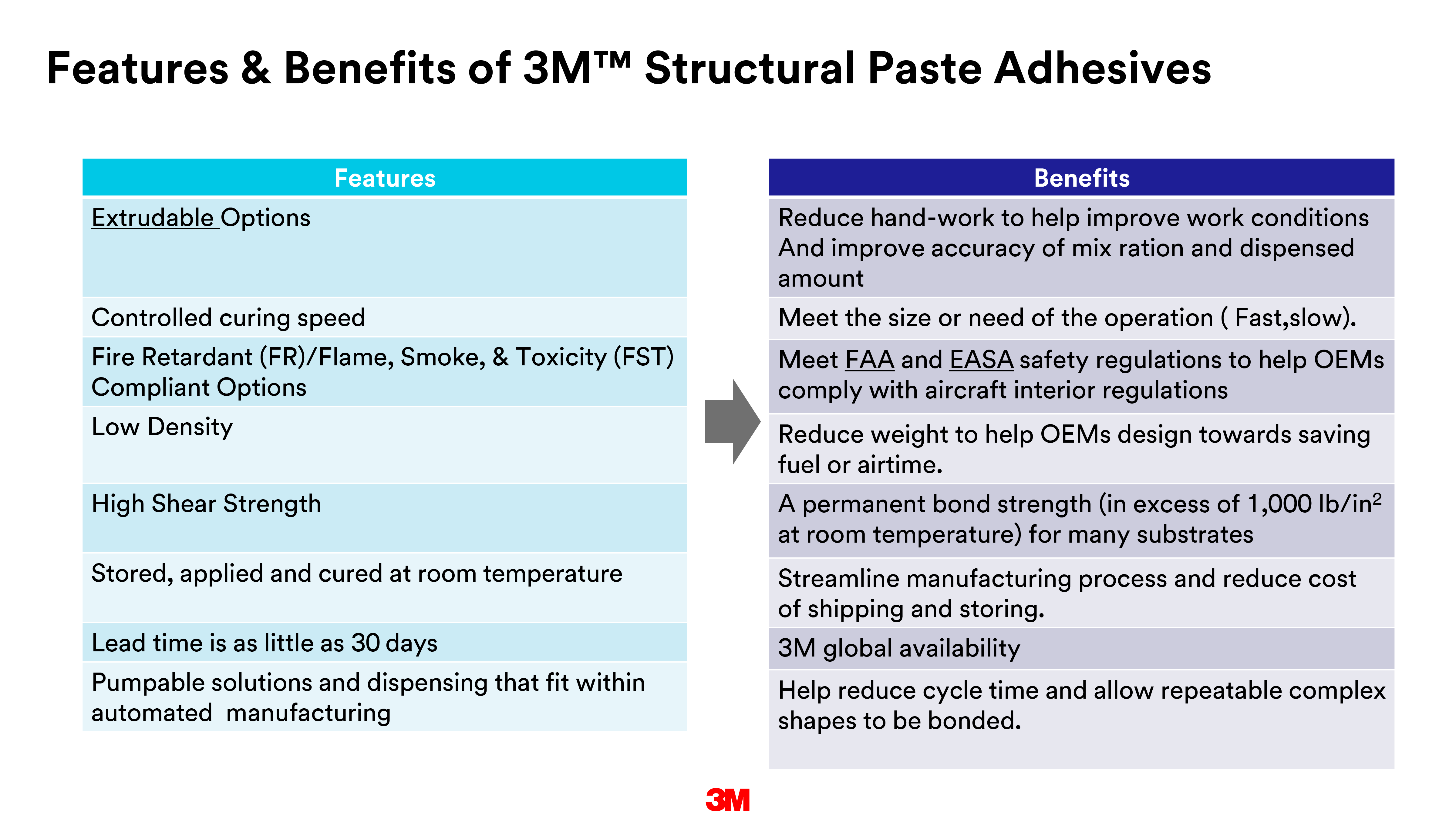features and benefits of 3M paste adhesives